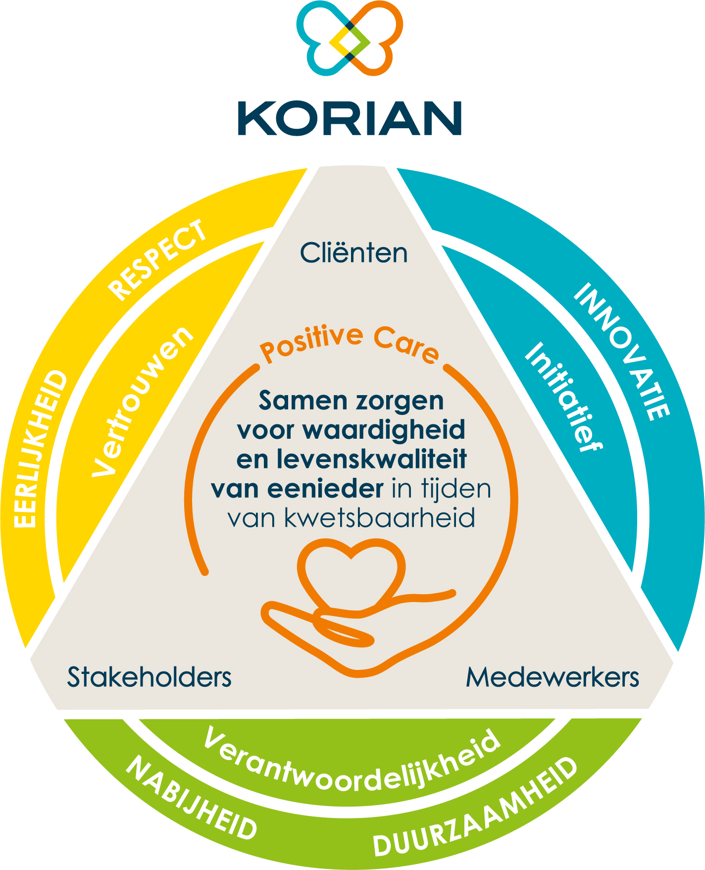 Korian waardendriehoek NL2 april23